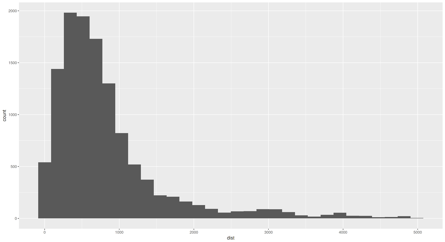 Histogram showing distances (in natural log) between sister cities.