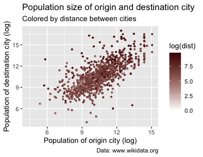 Scatter plot showing population size of origin and destination city colored by distance between cities using scale_colour_gradient()