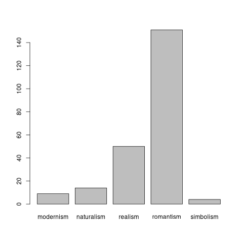 Gráfico de barras com as escolas literárias em inglês, com cinco classes. Romantism é a mais frequente